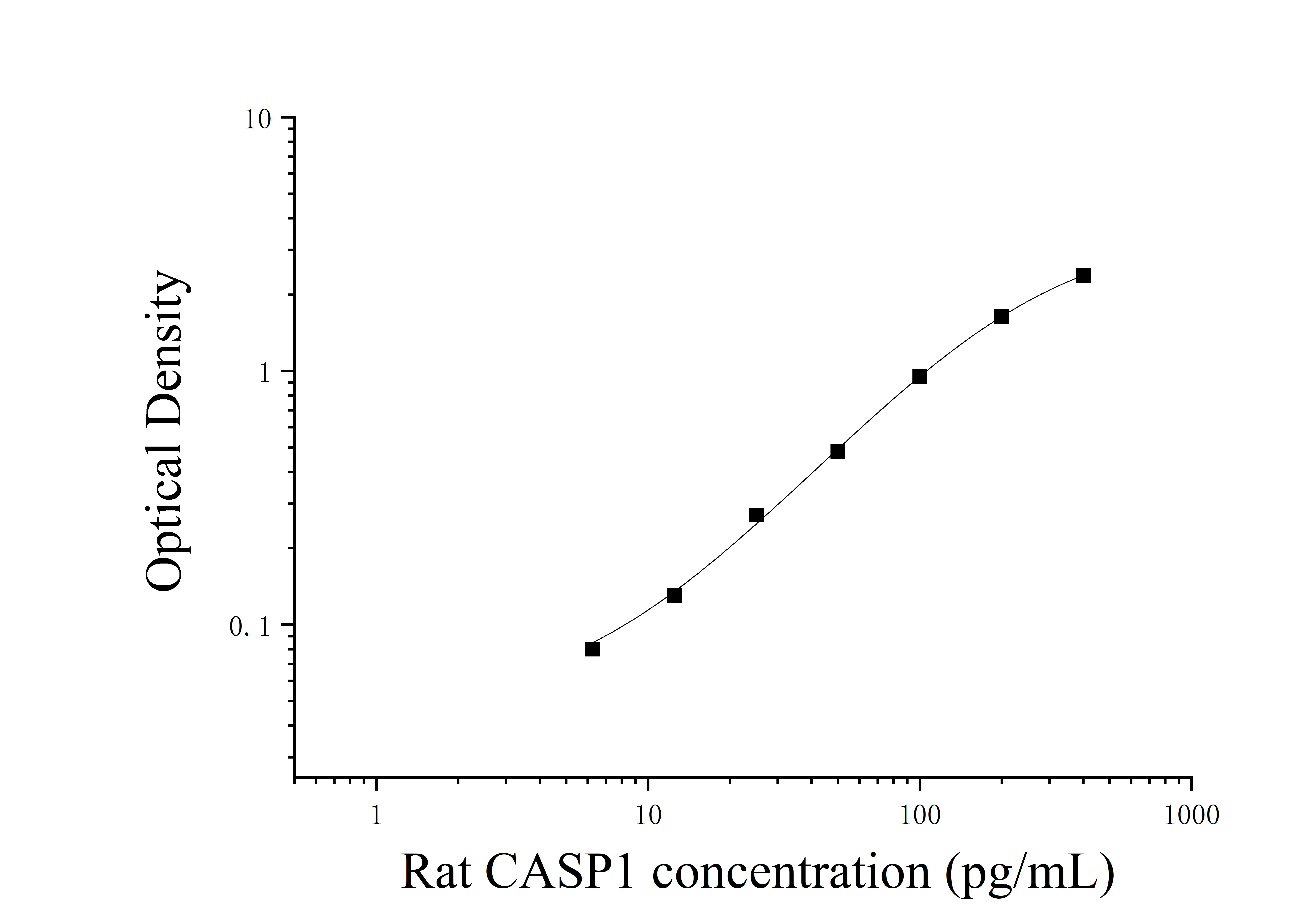 Rat Caspase 1 (CASP1) ELISA Kit Rat Caspase 1 (CASP1) ELISA Kit